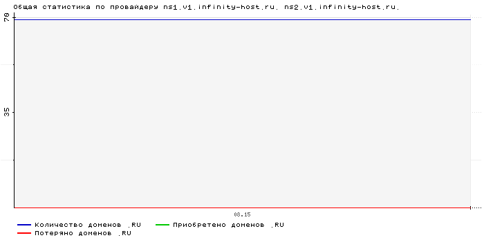���������� �� ���������� ns1.v1.infinity-host.ru. ns2.v1.infinity-host.ru.